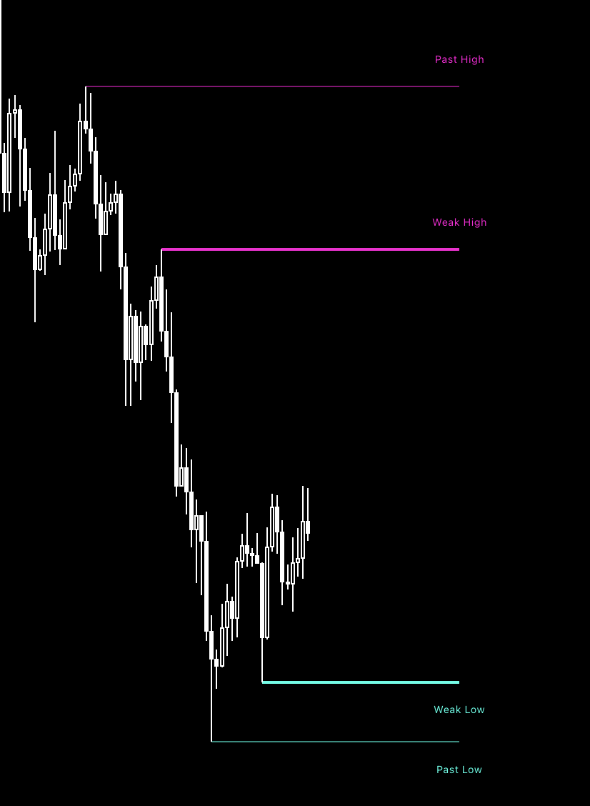 Key highs and lows for invalidation and targets